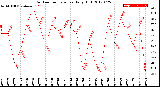 Milwaukee Weather Outdoor Temperature<br>Daily High