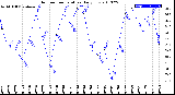 Milwaukee Weather Outdoor Temperature<br>Daily Low