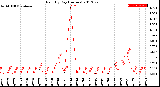 Milwaukee Weather Rain<br>By Day<br>(Inches)