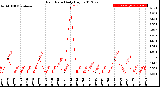 Milwaukee Weather Rain Rate<br>Daily High