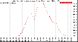 Milwaukee Weather Solar Radiation Average<br>per Hour<br>(24 Hours)