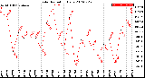 Milwaukee Weather Solar Radiation<br>Daily