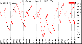 Milwaukee Weather THSW Index<br>Daily High