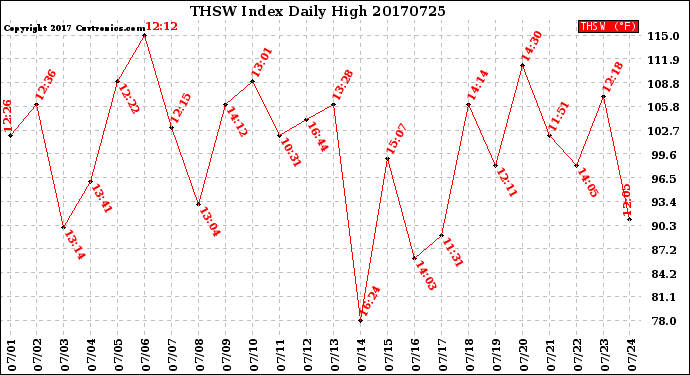 Milwaukee Weather THSW Index<br>Daily High