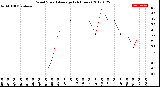 Milwaukee Weather Wind Speed<br>Average<br>(24 Hours)