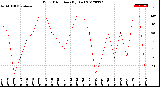 Milwaukee Weather Wind Direction<br>(By Day)