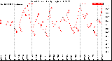 Milwaukee Weather Wind Speed<br>Daily High