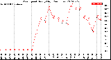 Milwaukee Weather Wind Speed<br>Hourly High<br>(24 Hours)