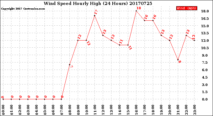 Milwaukee Weather Wind Speed<br>Hourly High<br>(24 Hours)