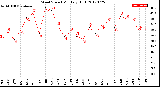 Milwaukee Weather Wind Speed<br>Monthly High