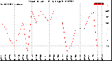 Milwaukee Weather Wind Direction<br>Daily High