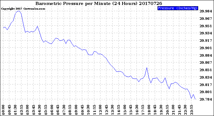 Milwaukee Weather Barometric Pressure<br>per Minute<br>(24 Hours)