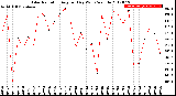 Milwaukee Weather Solar Radiation<br>Avg per Day W/m2/minute