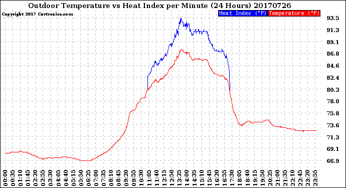 Milwaukee Weather Outdoor Temperature<br>vs Heat Index<br>per Minute<br>(24 Hours)