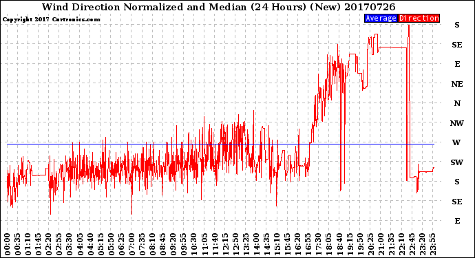 Milwaukee Weather Wind Direction<br>Normalized and Median<br>(24 Hours) (New)