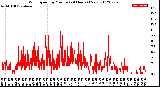 Milwaukee Weather Wind Speed<br>by Minute<br>(24 Hours) (New)