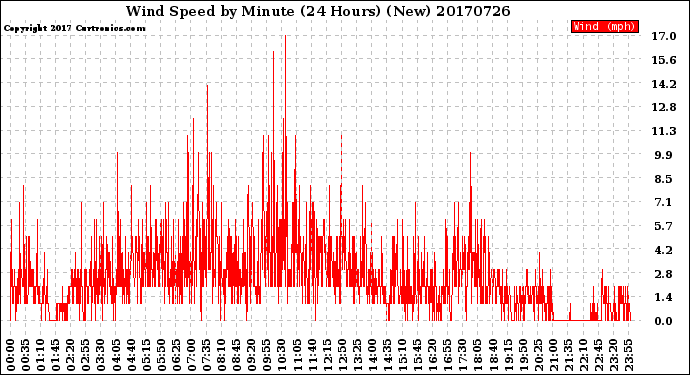 Milwaukee Weather Wind Speed<br>by Minute<br>(24 Hours) (New)