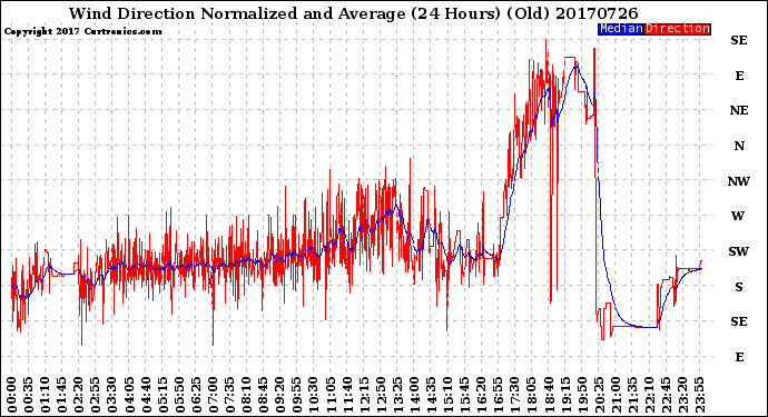 Milwaukee Weather Wind Direction<br>Normalized and Average<br>(24 Hours) (Old)