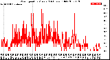 Milwaukee Weather Wind Speed<br>by Minute<br>(24 Hours) (Old)