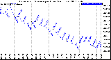 Milwaukee Weather Barometric Pressure<br>per Hour<br>(24 Hours)