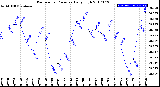 Milwaukee Weather Barometric Pressure<br>Daily High