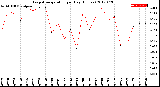 Milwaukee Weather Evapotranspiration<br>per Day (Inches)