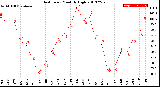 Milwaukee Weather Heat Index<br>Monthly High