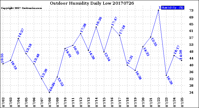 Milwaukee Weather Outdoor Humidity<br>Daily Low