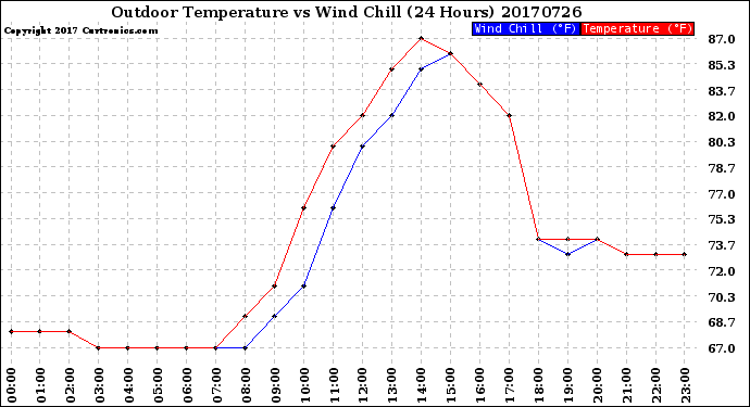 Milwaukee Weather Outdoor Temperature<br>vs Wind Chill<br>(24 Hours)