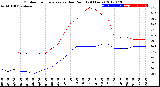 Milwaukee Weather Outdoor Temperature<br>vs Dew Point<br>(24 Hours)