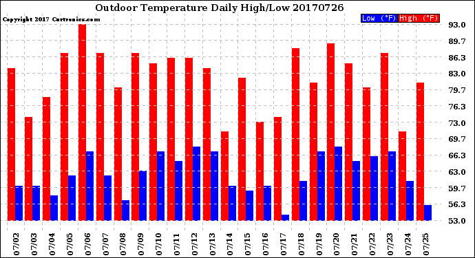 Milwaukee Weather Outdoor Temperature<br>Daily High/Low