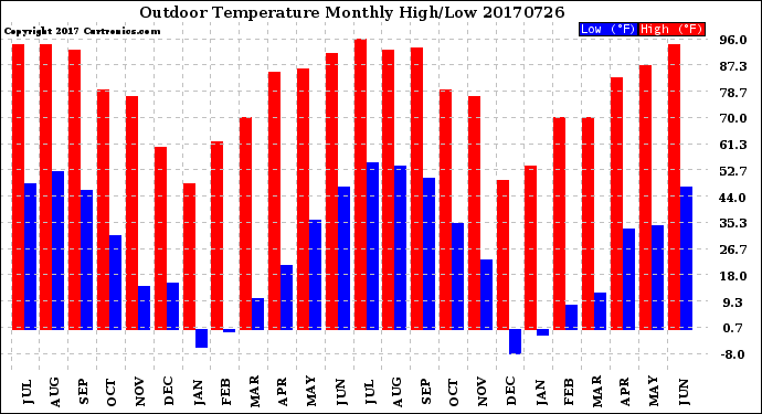 Milwaukee Weather Outdoor Temperature<br>Monthly High/Low