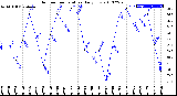 Milwaukee Weather Outdoor Temperature<br>Daily Low