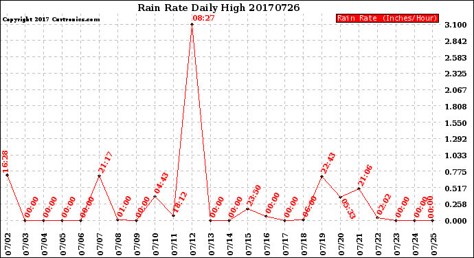 Milwaukee Weather Rain Rate<br>Daily High