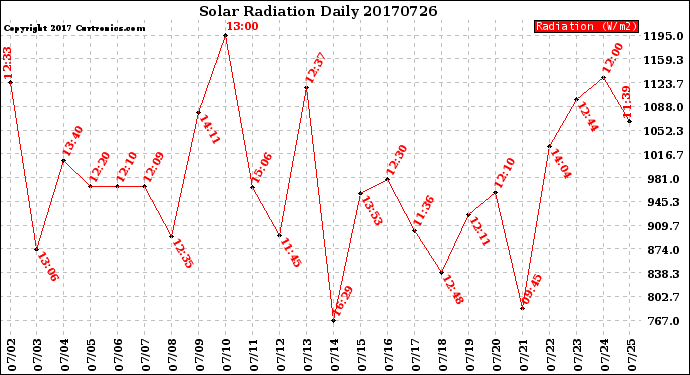 Milwaukee Weather Solar Radiation<br>Daily