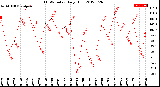 Milwaukee Weather THSW Index<br>Daily High