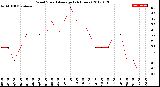 Milwaukee Weather Wind Speed<br>Average<br>(24 Hours)