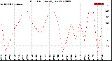 Milwaukee Weather Wind Direction<br>(By Day)