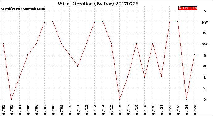 Milwaukee Weather Wind Direction<br>(By Day)