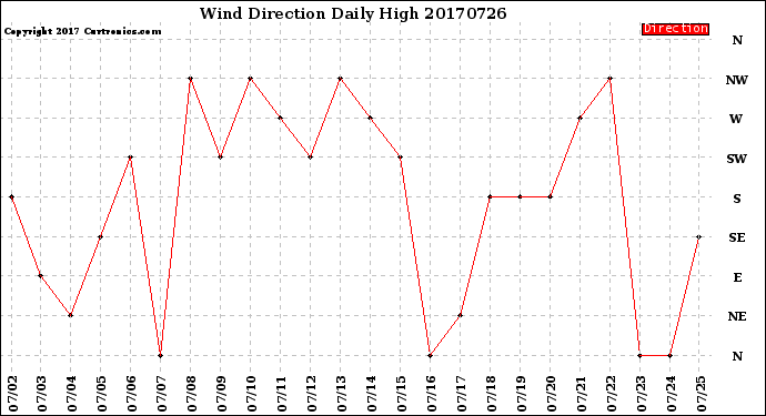 Milwaukee Weather Wind Direction<br>Daily High