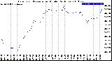 Milwaukee Weather Barometric Pressure<br>per Minute<br>(24 Hours)