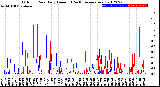 Milwaukee Weather Outdoor Rain<br>Daily Amount<br>(Past/Previous Year)