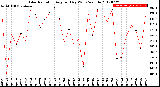 Milwaukee Weather Solar Radiation<br>Avg per Day W/m2/minute