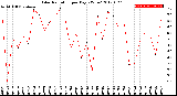 Milwaukee Weather Solar Radiation<br>per Day KW/m2