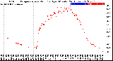 Milwaukee Weather Outdoor Temperature<br>vs Wind Chill<br>per Minute<br>(24 Hours)