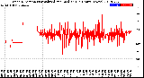 Milwaukee Weather Wind Direction<br>Normalized and Median<br>(24 Hours) (New)