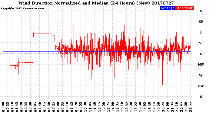 Milwaukee Weather Wind Direction<br>Normalized and Median<br>(24 Hours) (New)