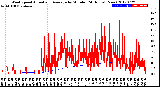 Milwaukee Weather Wind Speed<br>Actual and Average<br>by Minute<br>(24 Hours) (New)