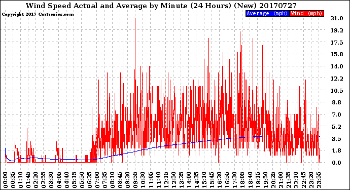 Milwaukee Weather Wind Speed<br>Actual and Average<br>by Minute<br>(24 Hours) (New)