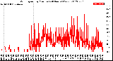 Milwaukee Weather Wind Speed<br>by Minute<br>(24 Hours) (New)